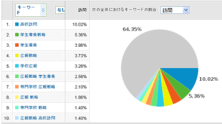 2011年4月のアクセスキーワード