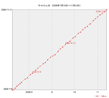 ぶらさがりYahoo!キャッシュ促進法