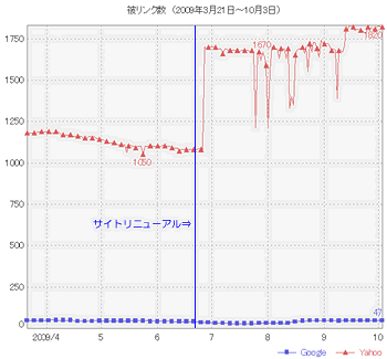 被リンク数の変化