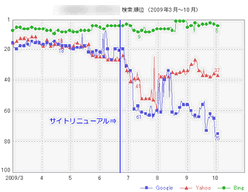 検索順位の変化