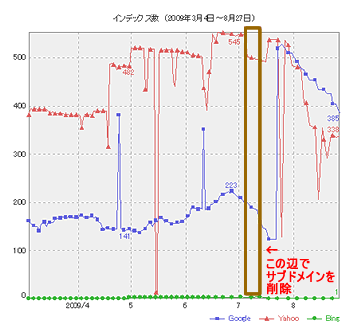 サブドメインのインデックス数