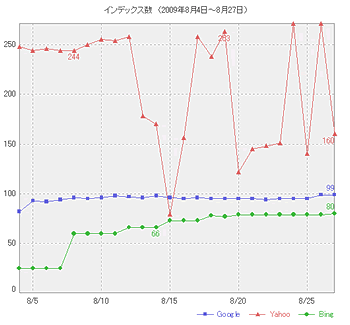 さくらのブログのインデックス数