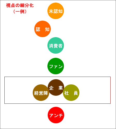 視点の細分化