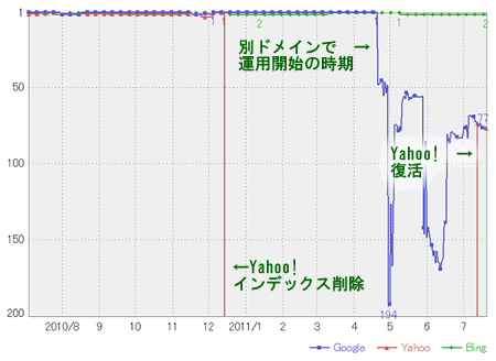 ランキングの推移