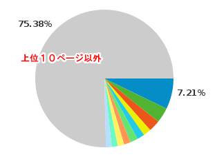 コンテンツページが多い上位のコンテンツ