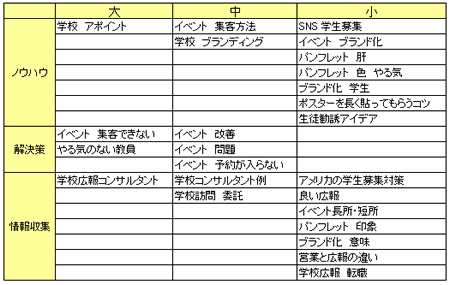 訪問別ページビューが少ないキーワード
